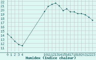 Courbe de l'humidex pour Toulon (83)