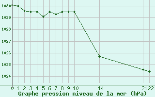 Courbe de la pression atmosphrique pour Gjilan (Kosovo)