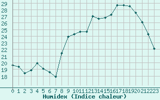 Courbe de l'humidex pour Saint-Martial-de-Vitaterne (17)