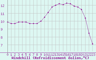 Courbe du refroidissement olien pour Lamballe (22)