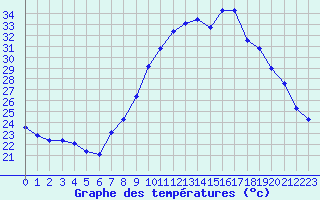 Courbe de tempratures pour Fiscaglia Migliarino (It)