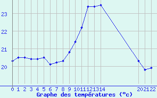 Courbe de tempratures pour Arles (13)