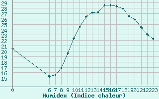 Courbe de l'humidex pour Boulaide (Lux)