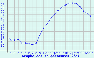 Courbe de tempratures pour Blus (40)