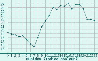 Courbe de l'humidex pour Bulson (08)