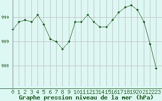 Courbe de la pression atmosphrique pour Trelly (50)