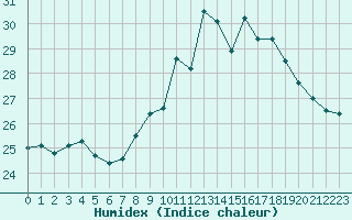 Courbe de l'humidex pour Ste (34)