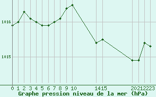 Courbe de la pression atmosphrique pour Orschwiller (67)