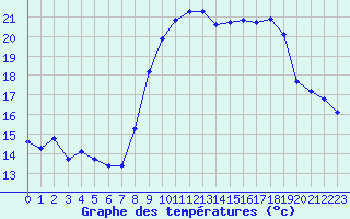 Courbe de tempratures pour Alistro (2B)