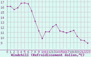 Courbe du refroidissement olien pour Narbonne-Ouest (11)