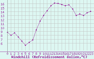 Courbe du refroidissement olien pour Brest (29)
