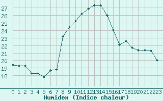 Courbe de l'humidex pour Lorient (56)