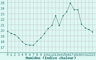 Courbe de l'humidex pour Biache-Saint-Vaast (62)