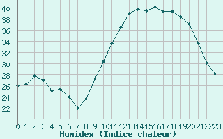 Courbe de l'humidex pour Leign-les-Bois (86)