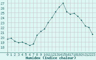 Courbe de l'humidex pour La Beaume (05)