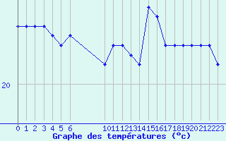 Courbe de tempratures pour Vias (34)