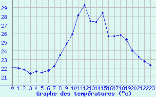 Courbe de tempratures pour Porquerolles (83)