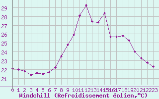 Courbe du refroidissement olien pour Porquerolles (83)