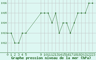 Courbe de la pression atmosphrique pour Rmering-ls-Puttelange (57)