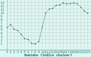 Courbe de l'humidex pour Roanne (42)