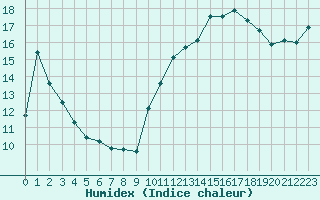 Courbe de l'humidex pour Guidel (56)