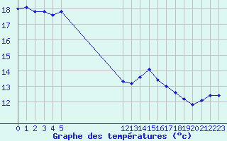 Courbe de tempratures pour Vias (34)