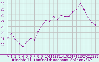 Courbe du refroidissement olien pour Cap Corse (2B)