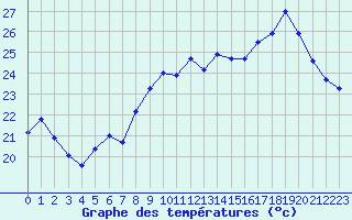 Courbe de tempratures pour Cap Corse (2B)