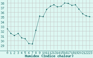 Courbe de l'humidex pour Pomrols (34)