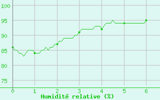 Courbe de l'humidit relative pour Angers-Beaucouz (49)