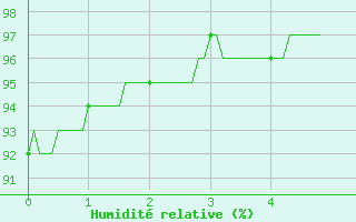 Courbe de l'humidit relative pour Fargues-sur-Ourbise (47)