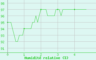 Courbe de l'humidit relative pour Saugues (43)