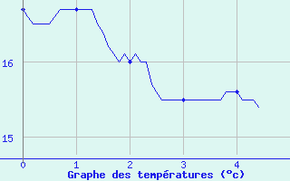 Courbe de tempratures pour Grenoble CEA (38)