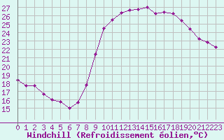 Courbe du refroidissement olien pour Ajaccio - Campo dell