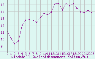 Courbe du refroidissement olien pour Guidel (56)