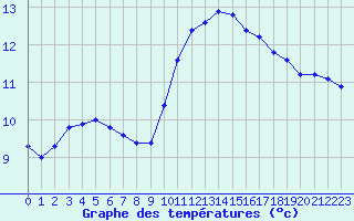 Courbe de tempratures pour Variscourt (02)