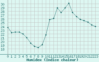 Courbe de l'humidex pour Dieppe (76)