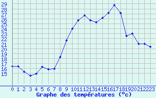 Courbe de tempratures pour Le Touquet (62)