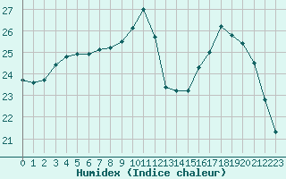 Courbe de l'humidex pour Lagny-sur-Marne (77)