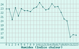 Courbe de l'humidex pour Recoubeau (26)