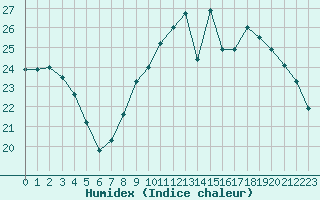 Courbe de l'humidex pour Jaunay-Clan / Futuroscope (86)