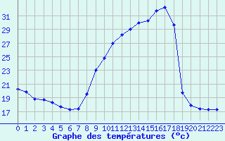 Courbe de tempratures pour Auch (32)