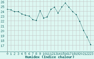 Courbe de l'humidex pour Dax (40)