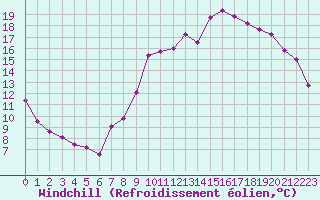 Courbe du refroidissement olien pour Saint-Nazaire (44)