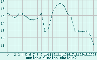 Courbe de l'humidex pour Nonaville (16)