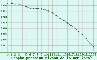 Courbe de la pression atmosphrique pour Herserange (54)