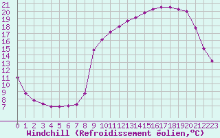 Courbe du refroidissement olien pour Chatelus-Malvaleix (23)