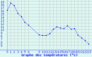 Courbe de tempratures pour Remich (Lu)