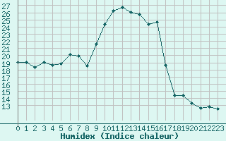 Courbe de l'humidex pour Besanon (25)