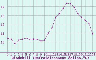 Courbe du refroidissement olien pour Clermont de l